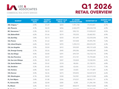 Lee & Associates’ Report: Industrial and Multifamily Slow, Office Recovers, Retail Demand Holds