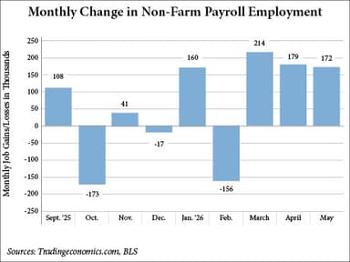 BLS: U.S. Economy Adds 172,000 Jobs in May
