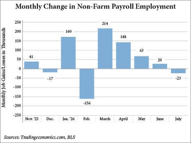 BLS: U.S. Economy Unexpectedly Loses 23,000 Jobs in July